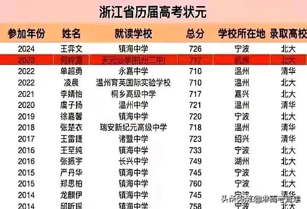 宁波真是院士之乡，太会读书了。历届浙江省高考状元，宁波居然占据了半壁江山。状元学