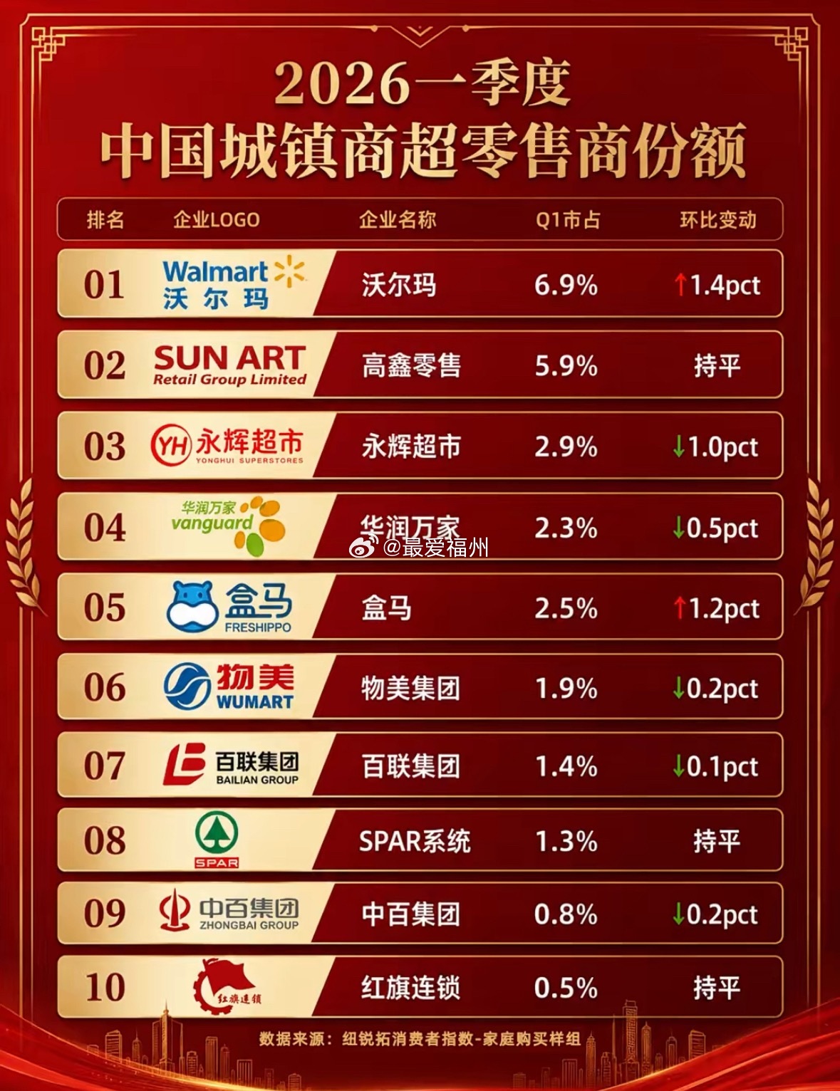 2026年一季度国内城镇商超零售市场份额出炉 永辉第三 