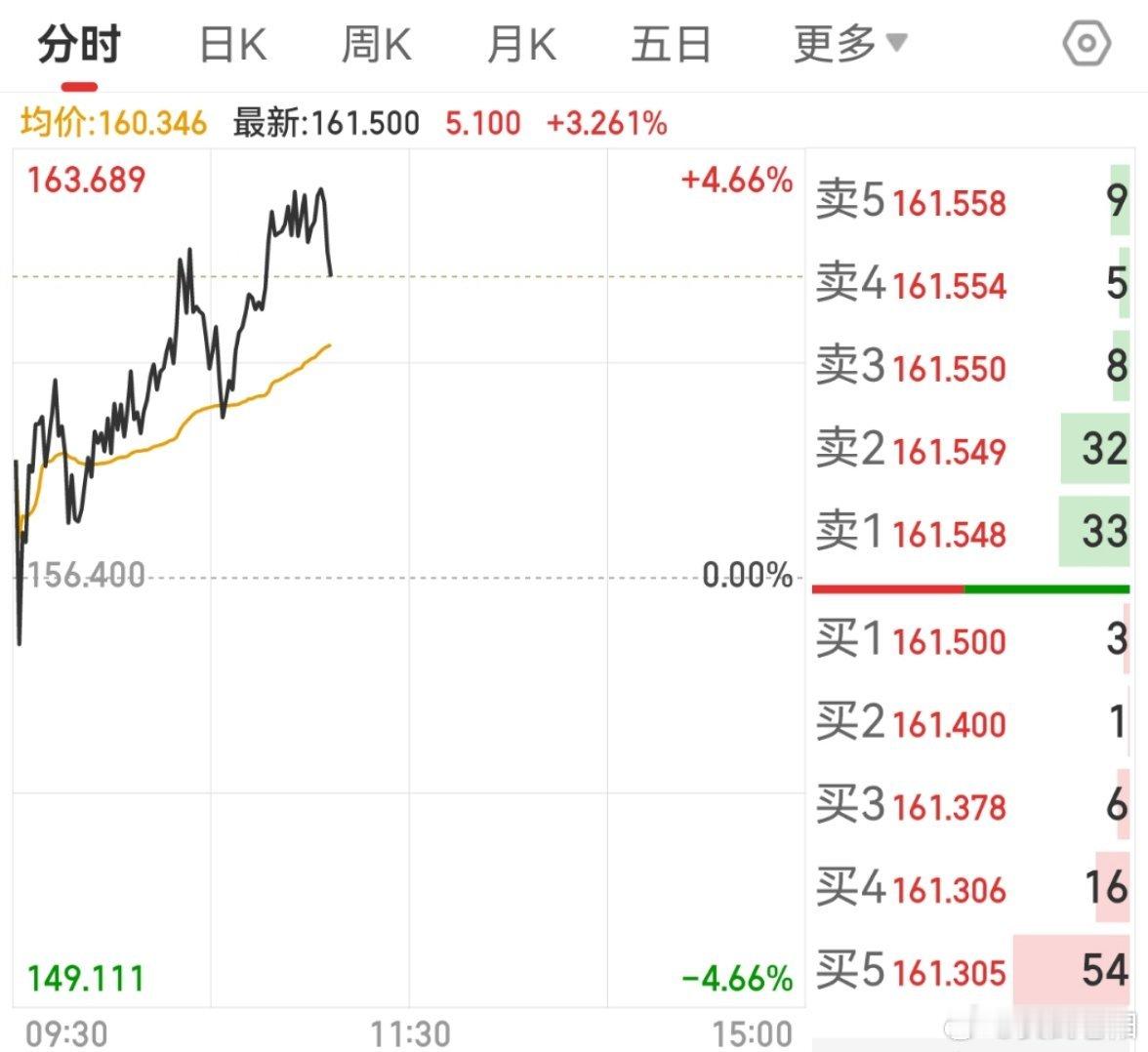 这货均线附近还是机会 