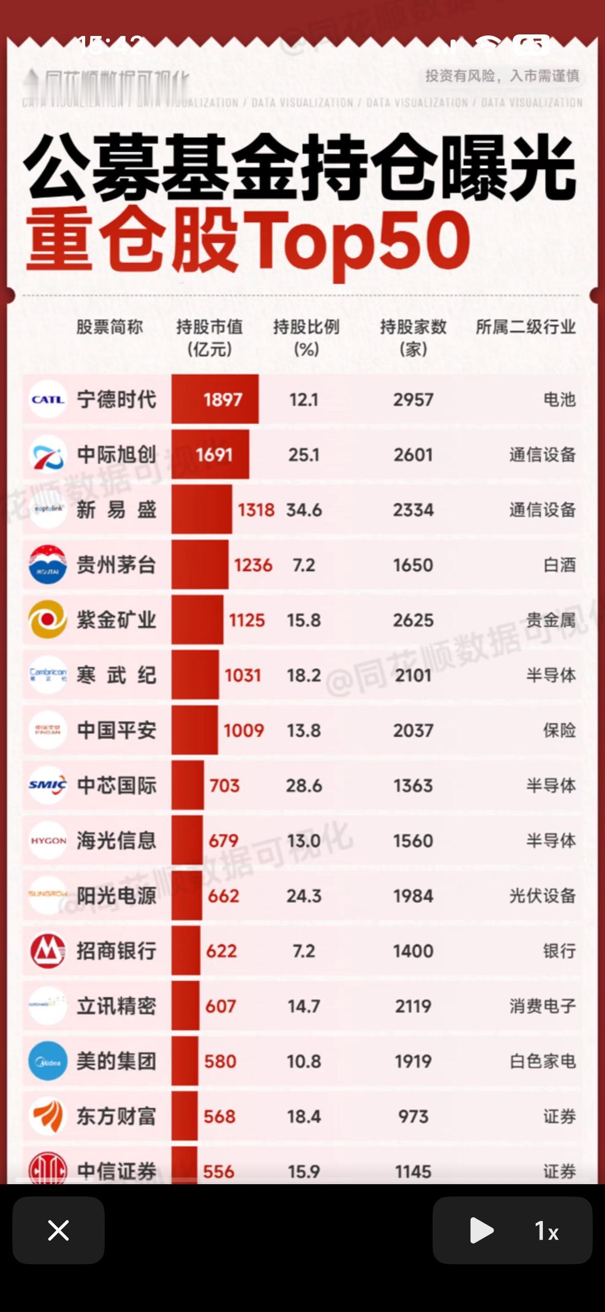 公募基金持仓曝光的重仓股Top 50榜单，它反映了机构投资者（公募基金）当前最看