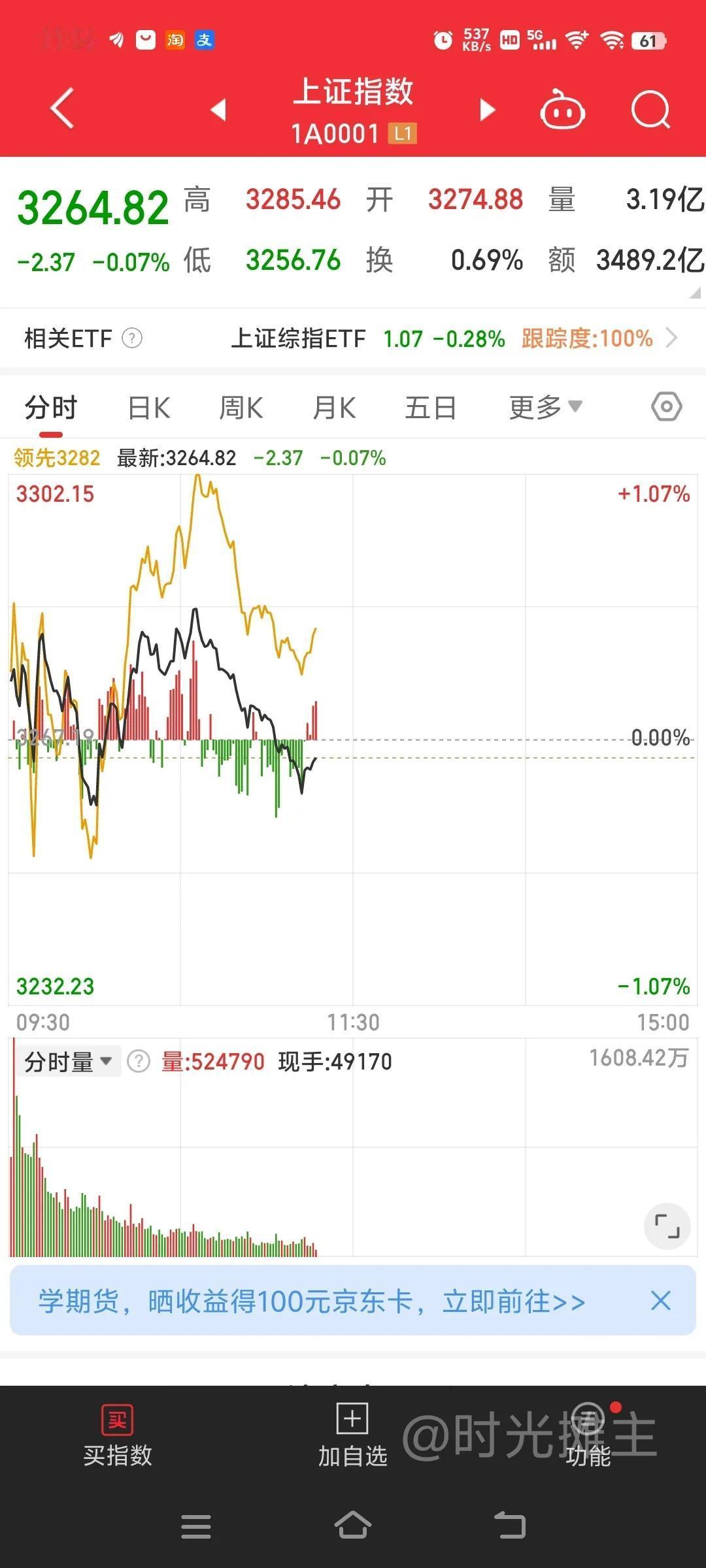 市场尝试在做修复，涨停板超过了100家，说明情绪还在，但是港股那边又跳水了，所以