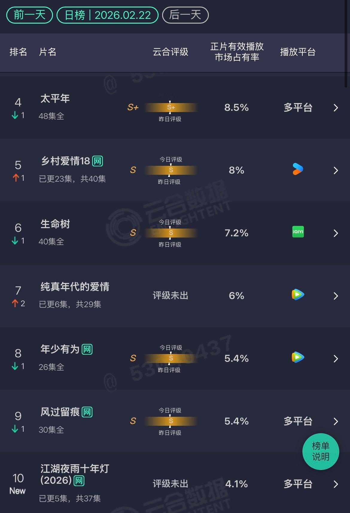 2.22云合岁月有情时：9.5%纯真年代的爱情：6%江湖夜雨十年灯：4.1% 首