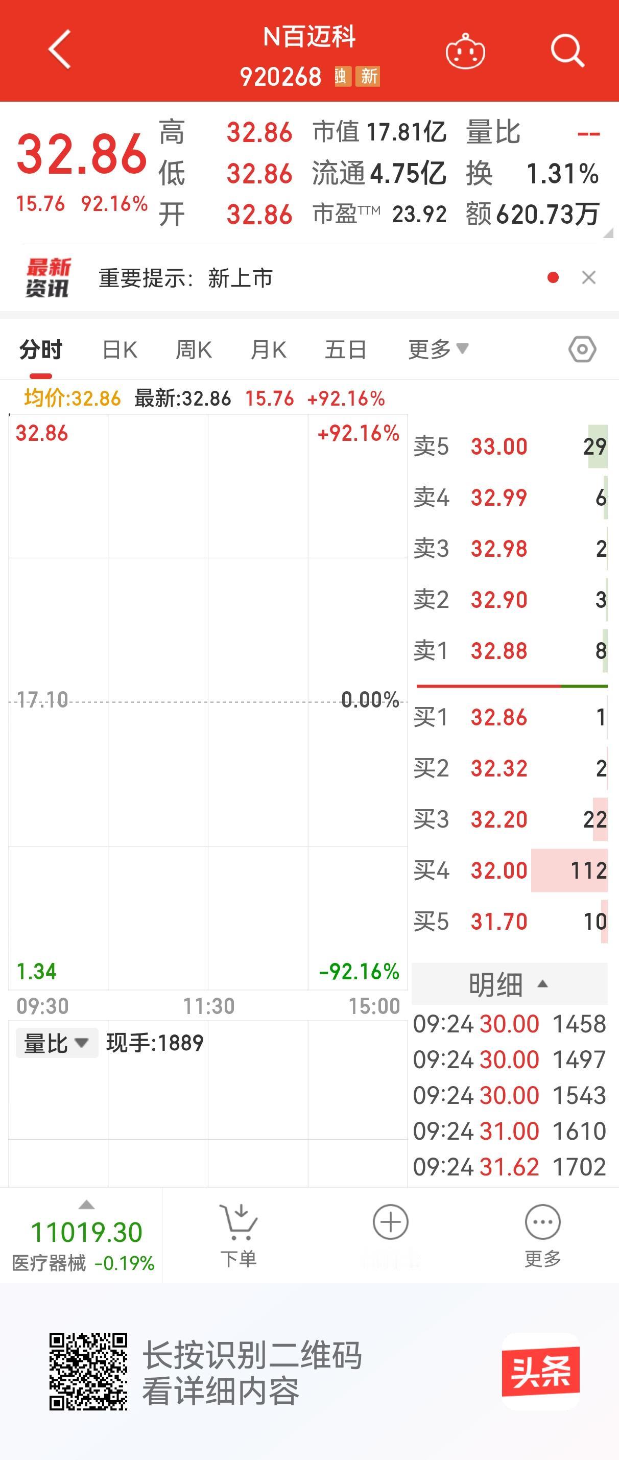 N百迈科开盘符合预期
    今天百迈科登陆北交所，开盘32.86元，涨幅92.