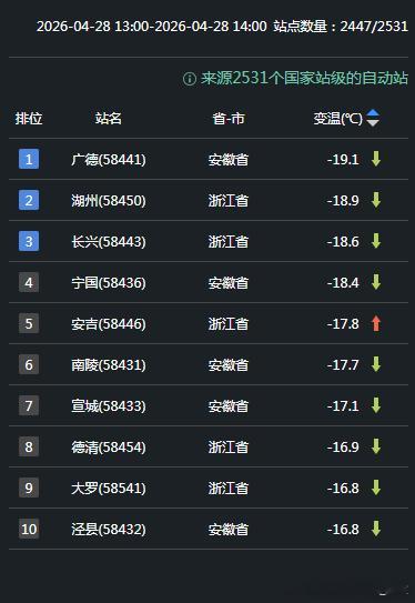 【气温】今天因为冷空气+阴雨，安徽大部、江苏大部、上海、浙江中北部、江西北部，出