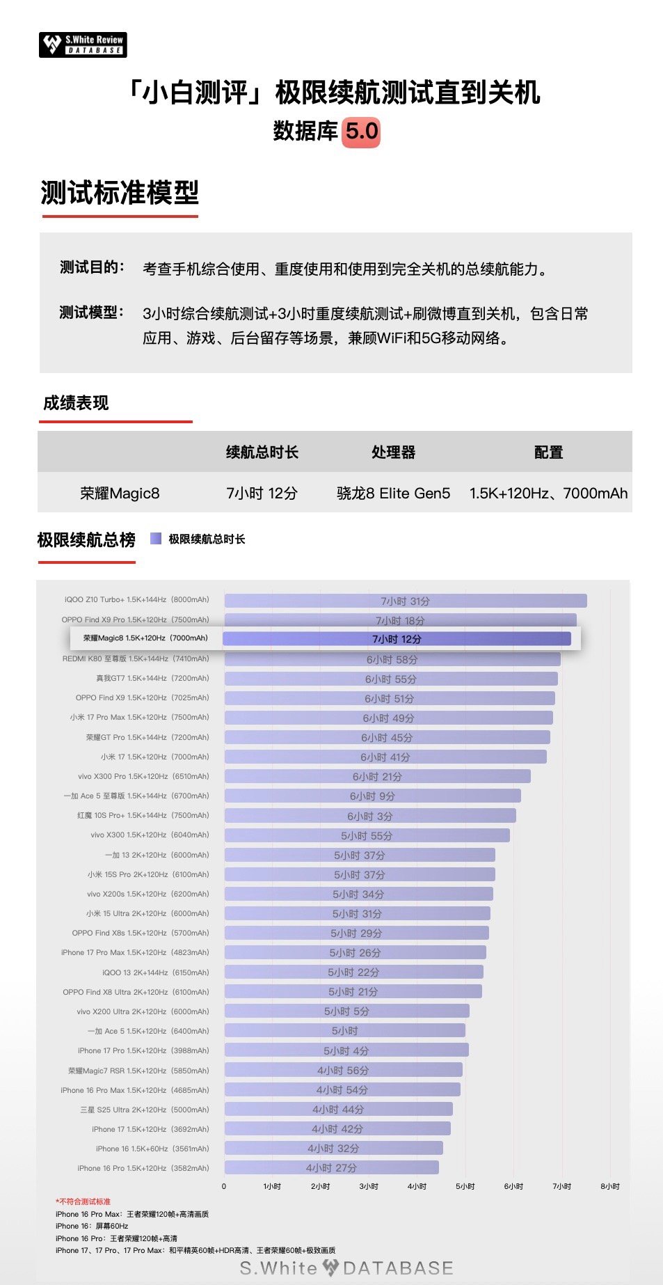 小白测评给荣耀Magic8做了续航极限测试，排名第三，但是你看前两位电池都比Ma