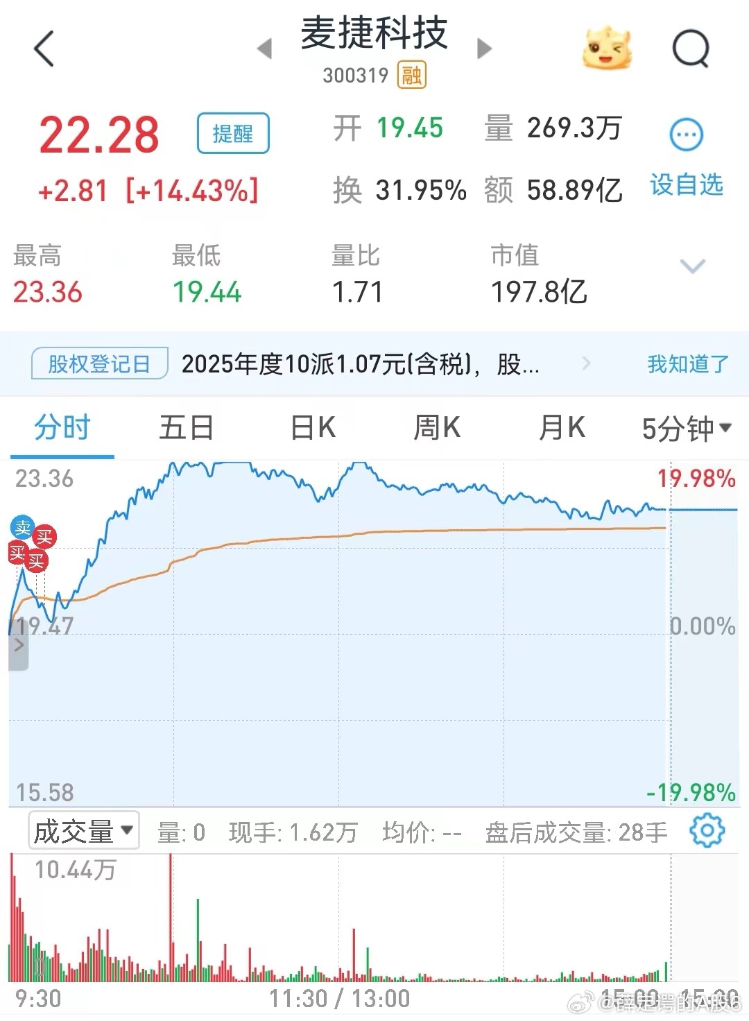 今天正式进入甲午月了，其实从一号我就感受到火气了，因为前三天我短线就赚了二十几个