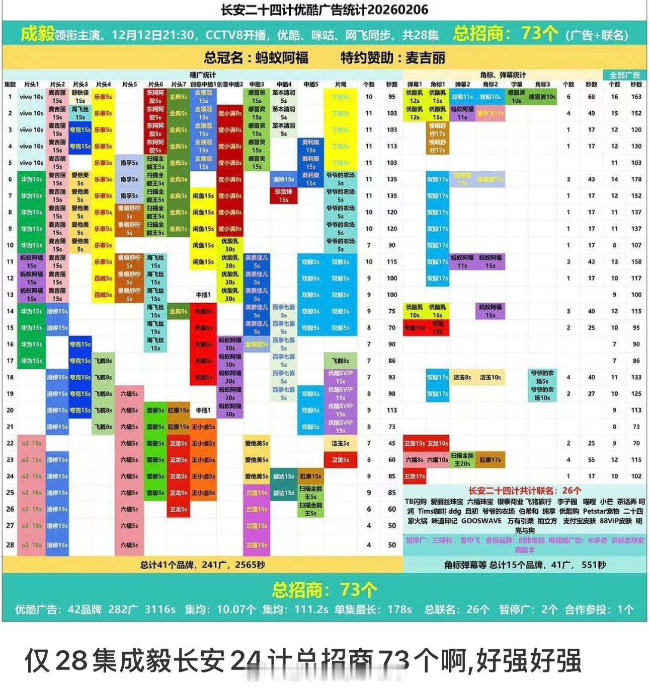 仅28集的体量，成毅长安二十四计总招商73个了 