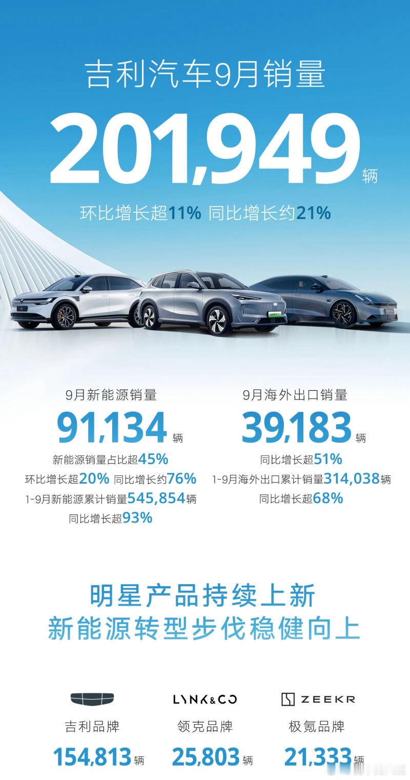 吉利汽车9月销量共201,949辆，同比增长约21%。其中9月新能源销量为91,