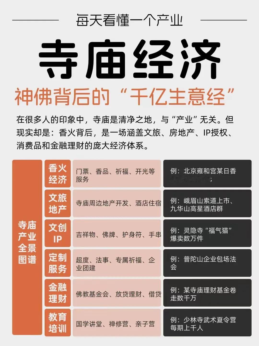 自从河南的少林寺，被揭露有问题之后，围绕寺庙经济这个话题，原来背后产业惊人啊。