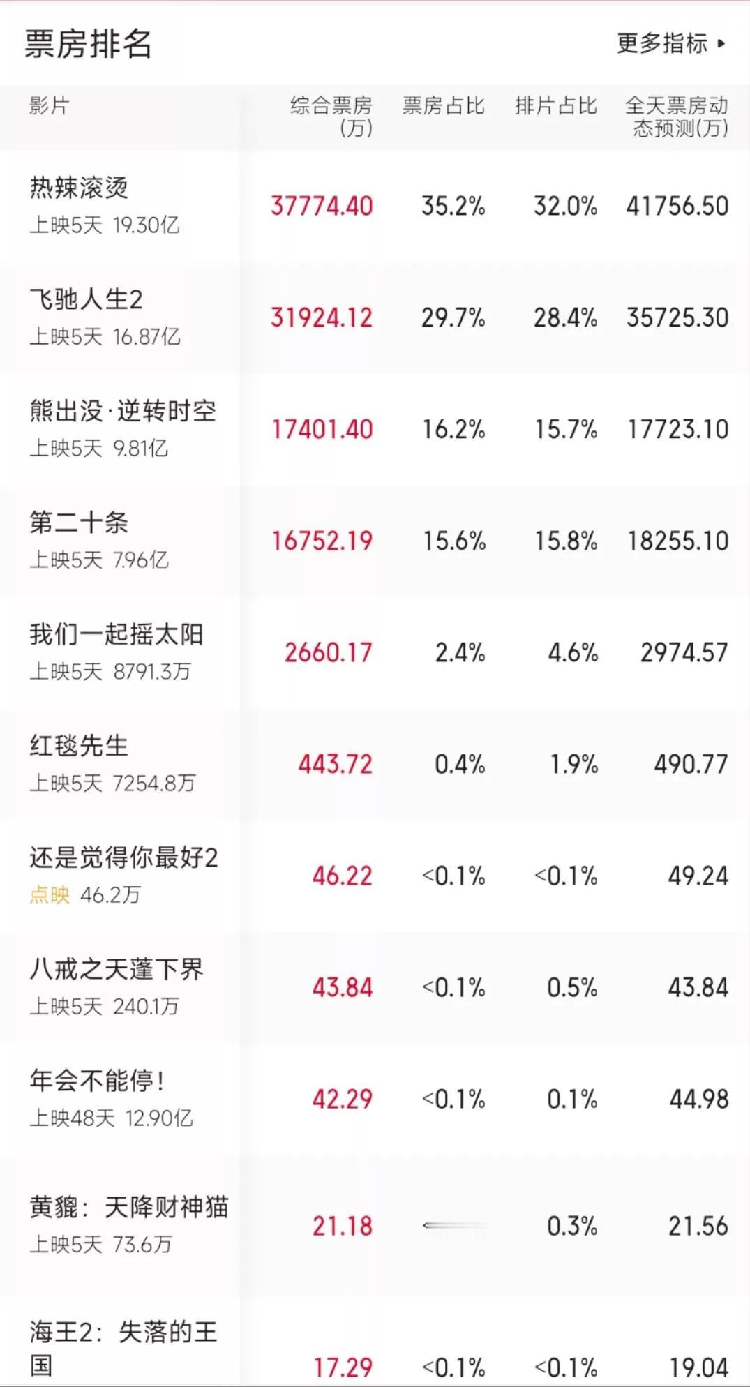 看起来刘德华也未必就是票房号召力！
从目前的票房排名来看，《红毯先生》很难超越贾