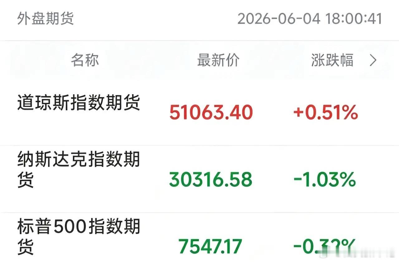晚上6点看了一眼美股盘前，啥意思啊这是？道指期货涨+0.51%，纳指期货跌-1.