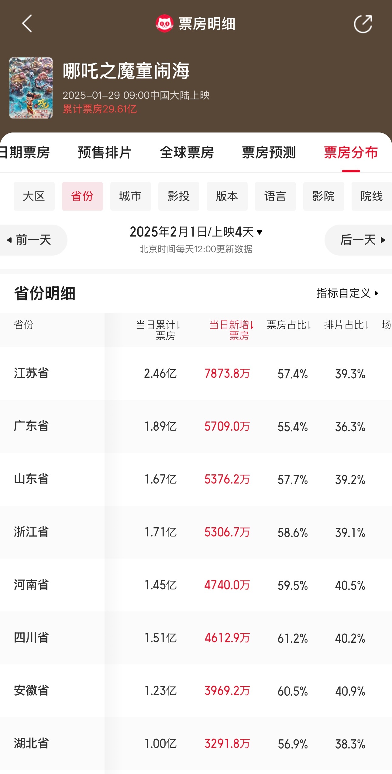 河南一影院10分钟一场哪吒2 咱大江苏才是支持力度最大的…[允悲] 