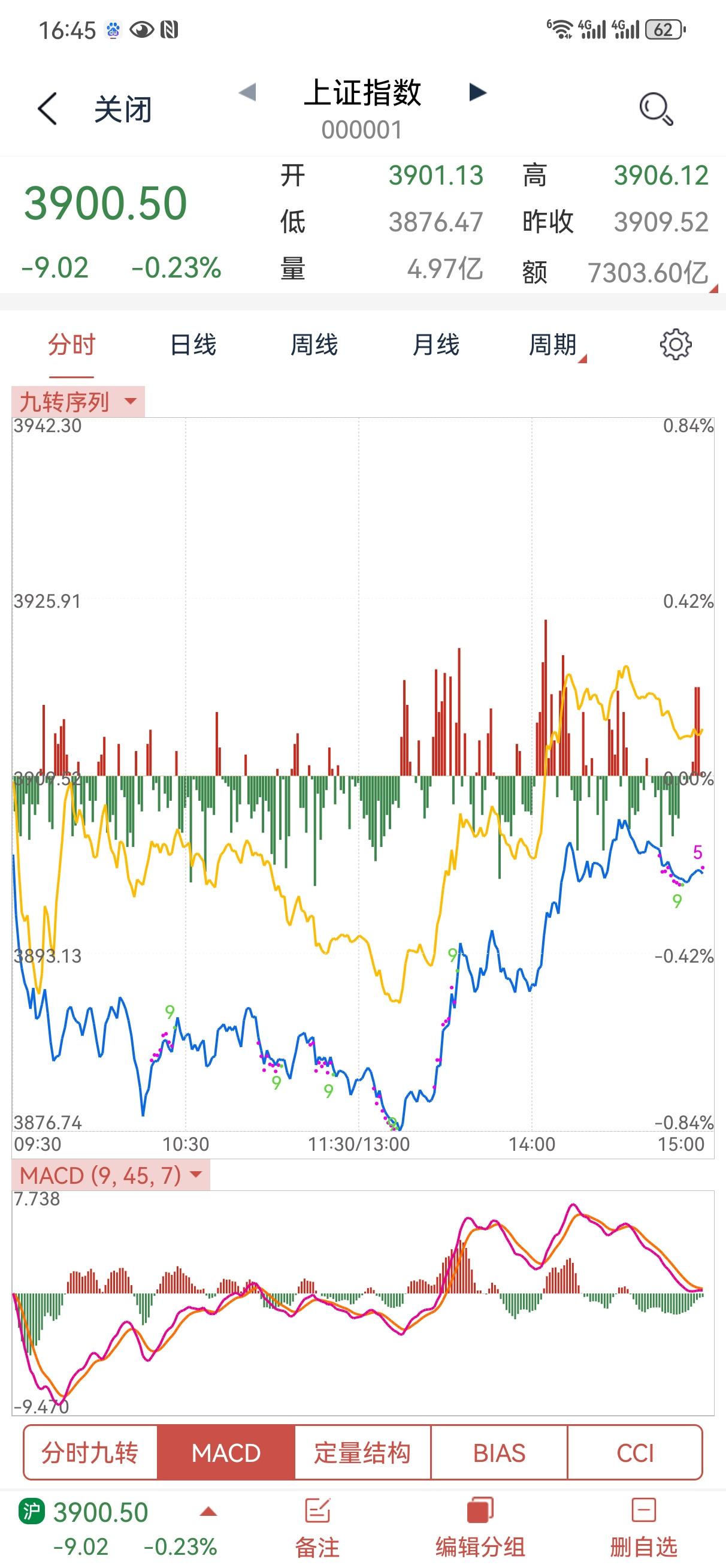 今天大盘先抑后扬，收了根星线，大多数个股也都是有下影线，除了上午速度有点快，全天