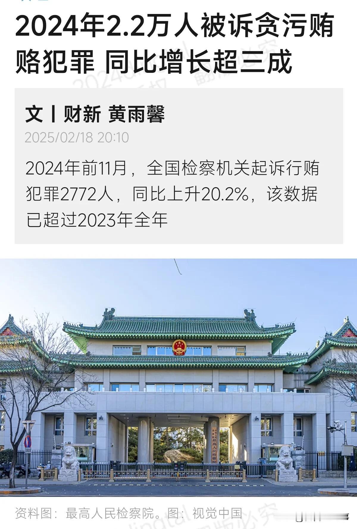 2024年，有2.2 万名贪污受贿的蛀虫被抓到了，同比增长30%，真是大快人心呀