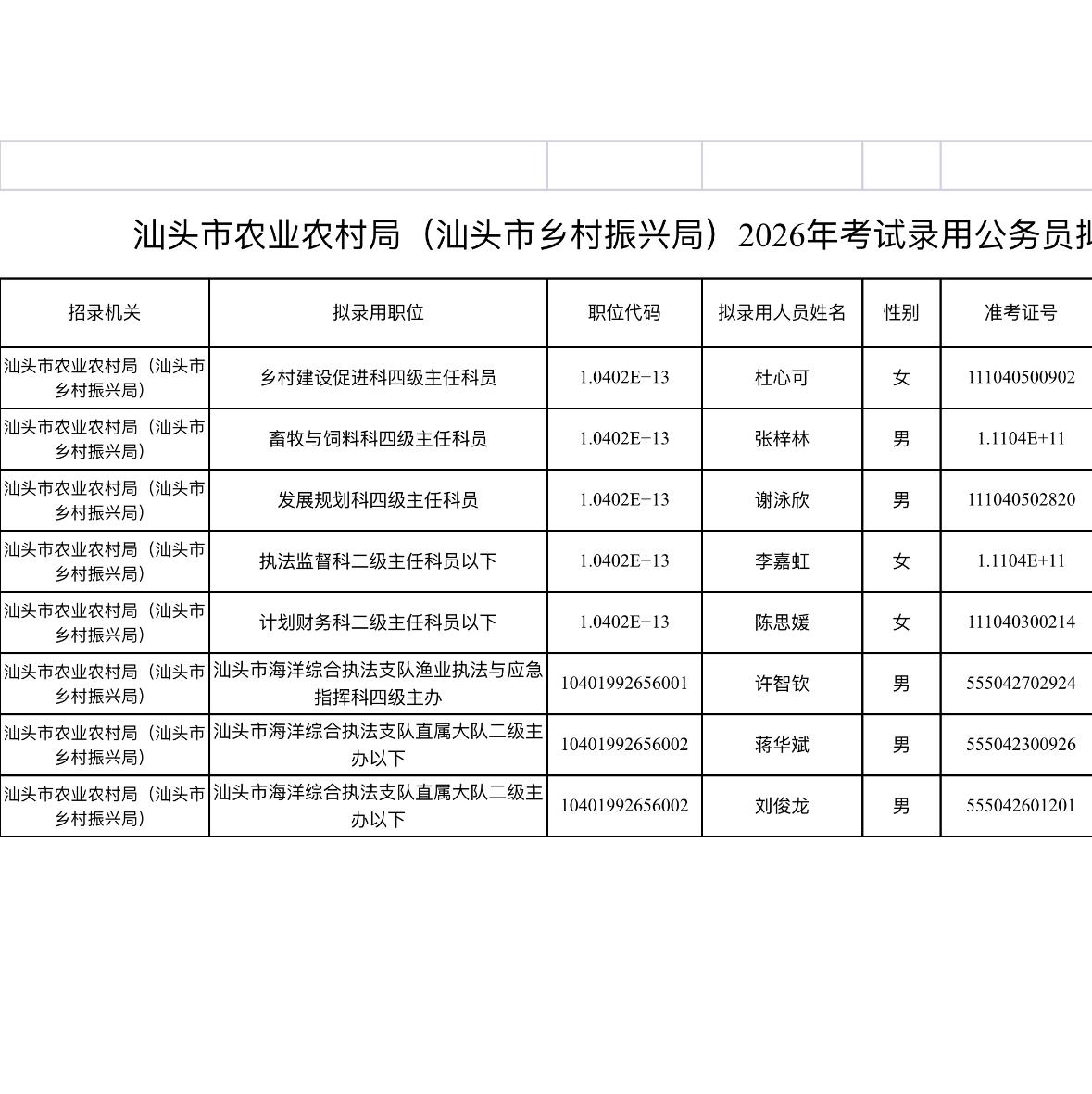 名单公示！汕头市农业农村局2026年拟录用公务员

📌 发布单位: 汕头市农业