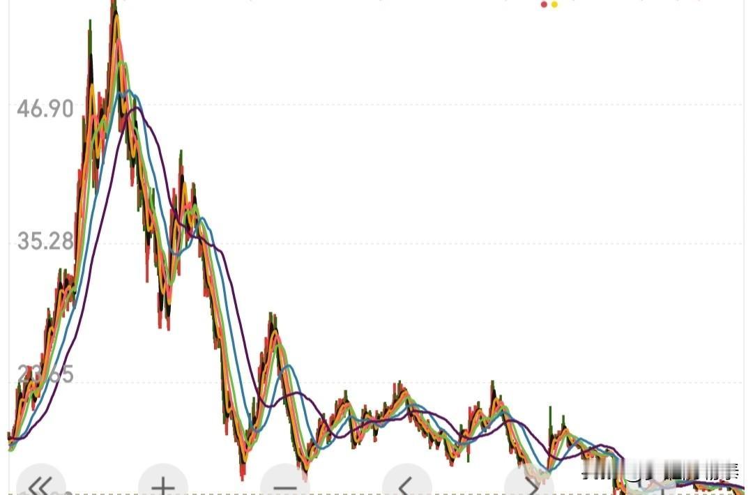 50元建仓套6年：越补越亏的错误，别再重演
 
     50元建仓、40元补仓