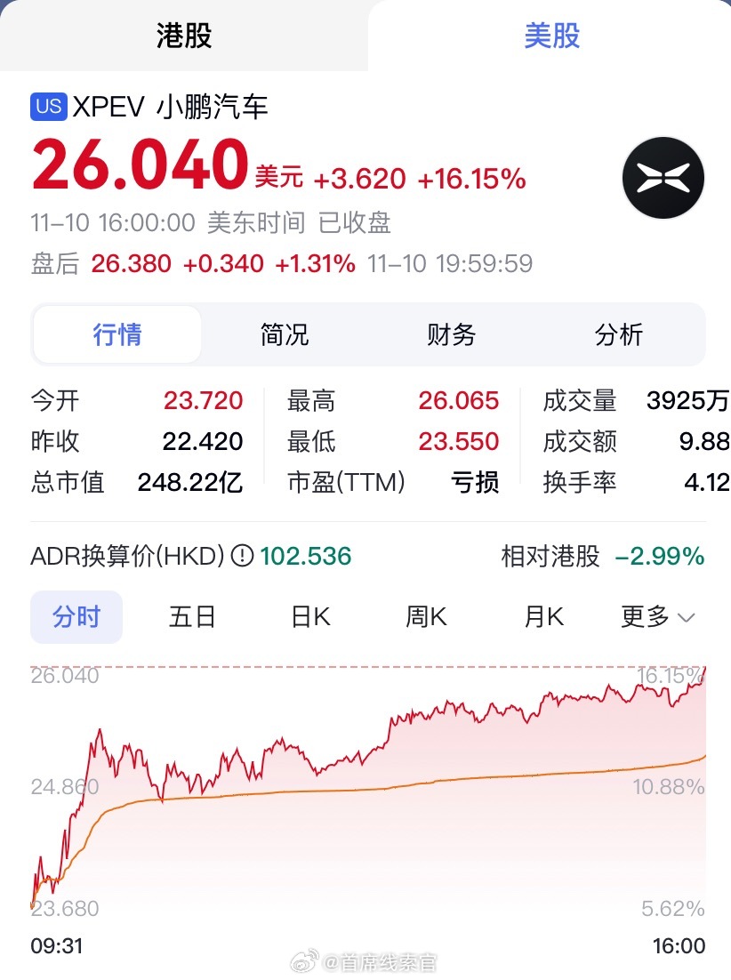 小鹏美股大涨 16%！港股今天上午大涨 14%。308_IO新能源汽车 小鹏汽车