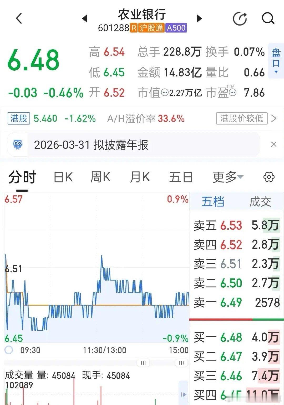农业银行今天收6.48元，跌0.46%，缩量阴跌、成交仅14.83亿，完全是弱势