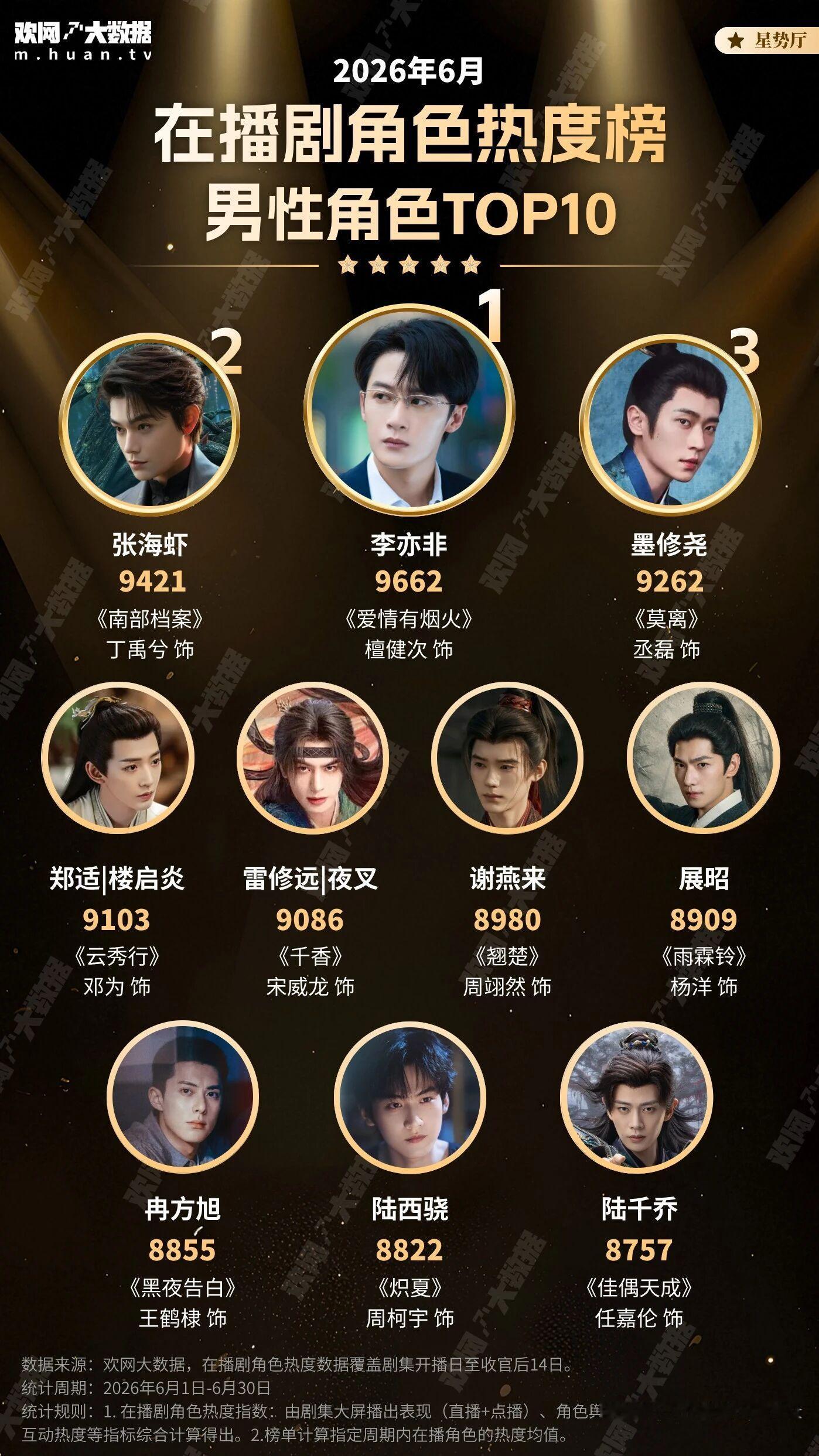 在播剧男性角色热度榜檀健次·李亦非排名TOP1《爱情有烟火》连朋友都推荐我看