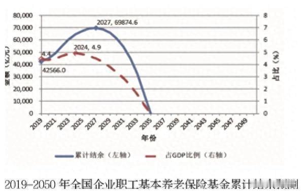 #90后退休时间可能要延迟到七八十岁# 根据社科院的研究，养老金余额累计确实20