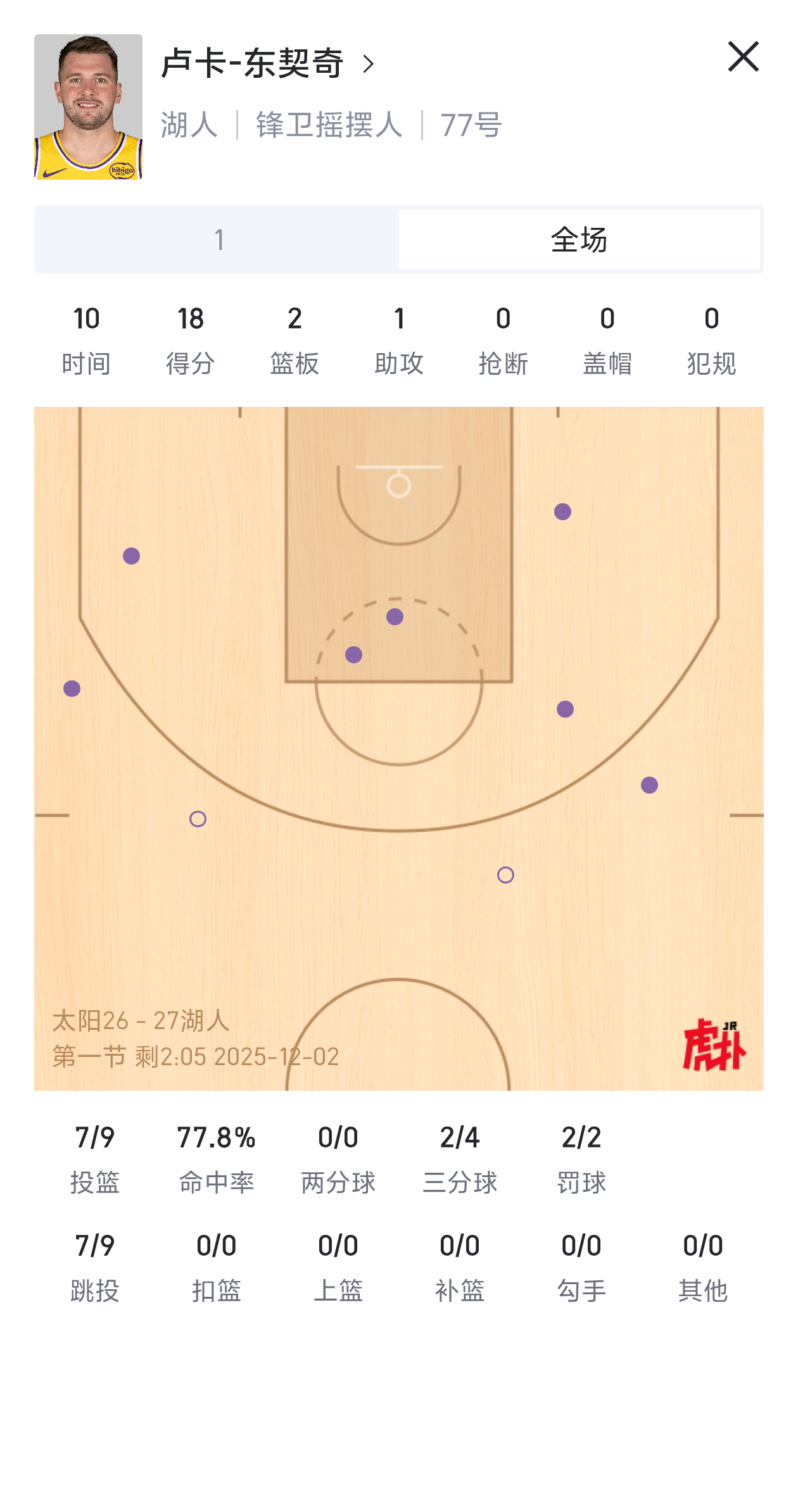 东契奇是真nb，各种高难度进球太阳vs湖人