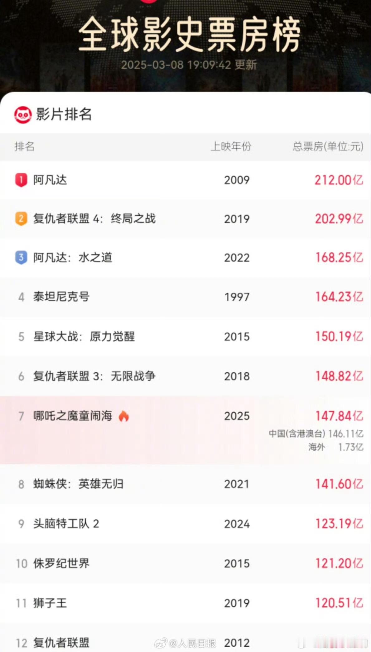 哪吒2票房距全球第6仅差不到1亿再次被我们吒儿给惊喜到，吒儿加油，继续冲鸭！我们