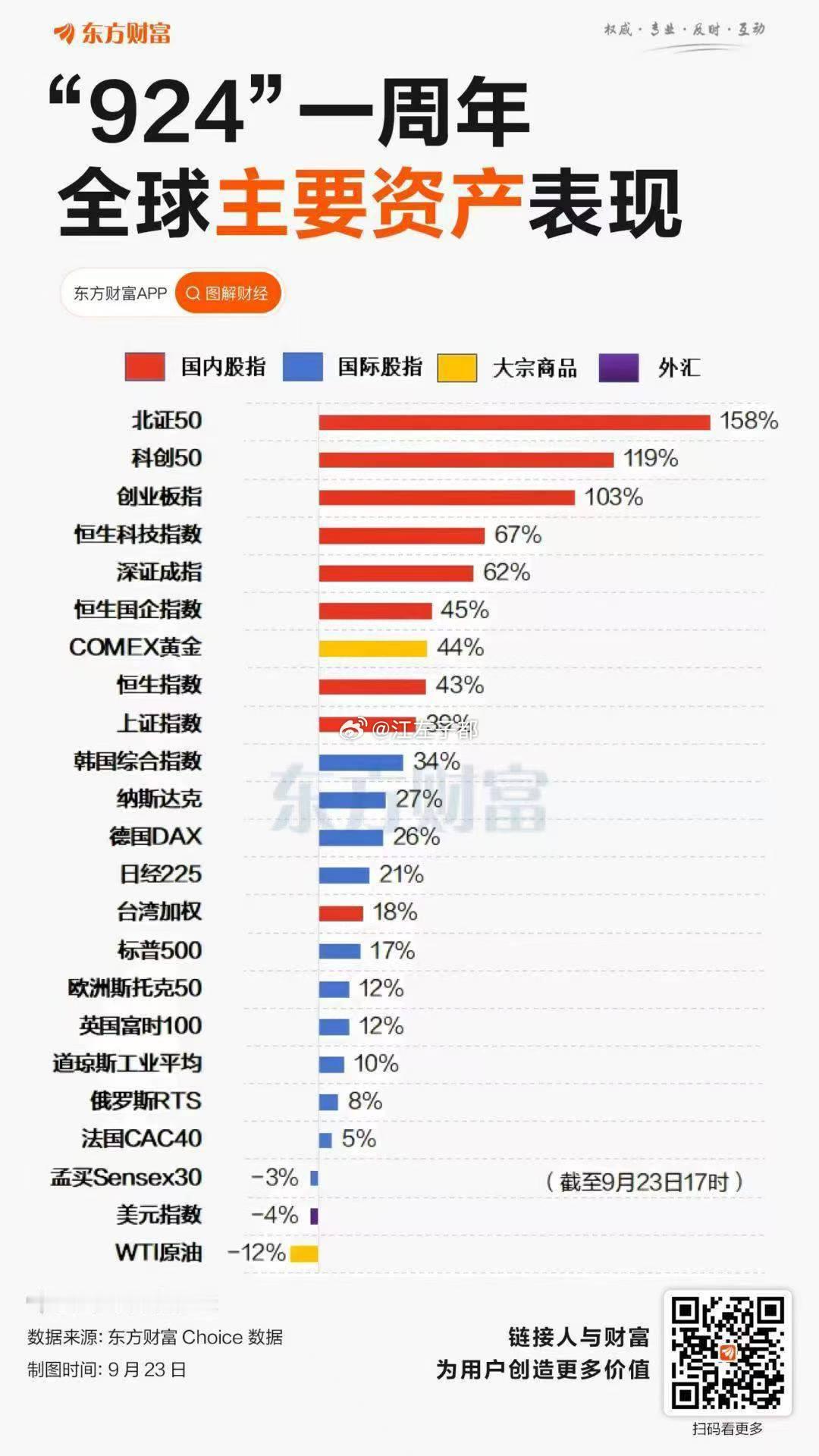 924一周年，还是北交所涨的最多！ ​​​