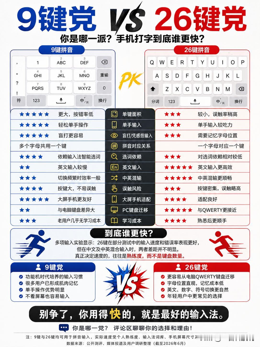 9键还是26键？这场手机打字的“世纪之战”，终于有答案了！

很多人以为26键字