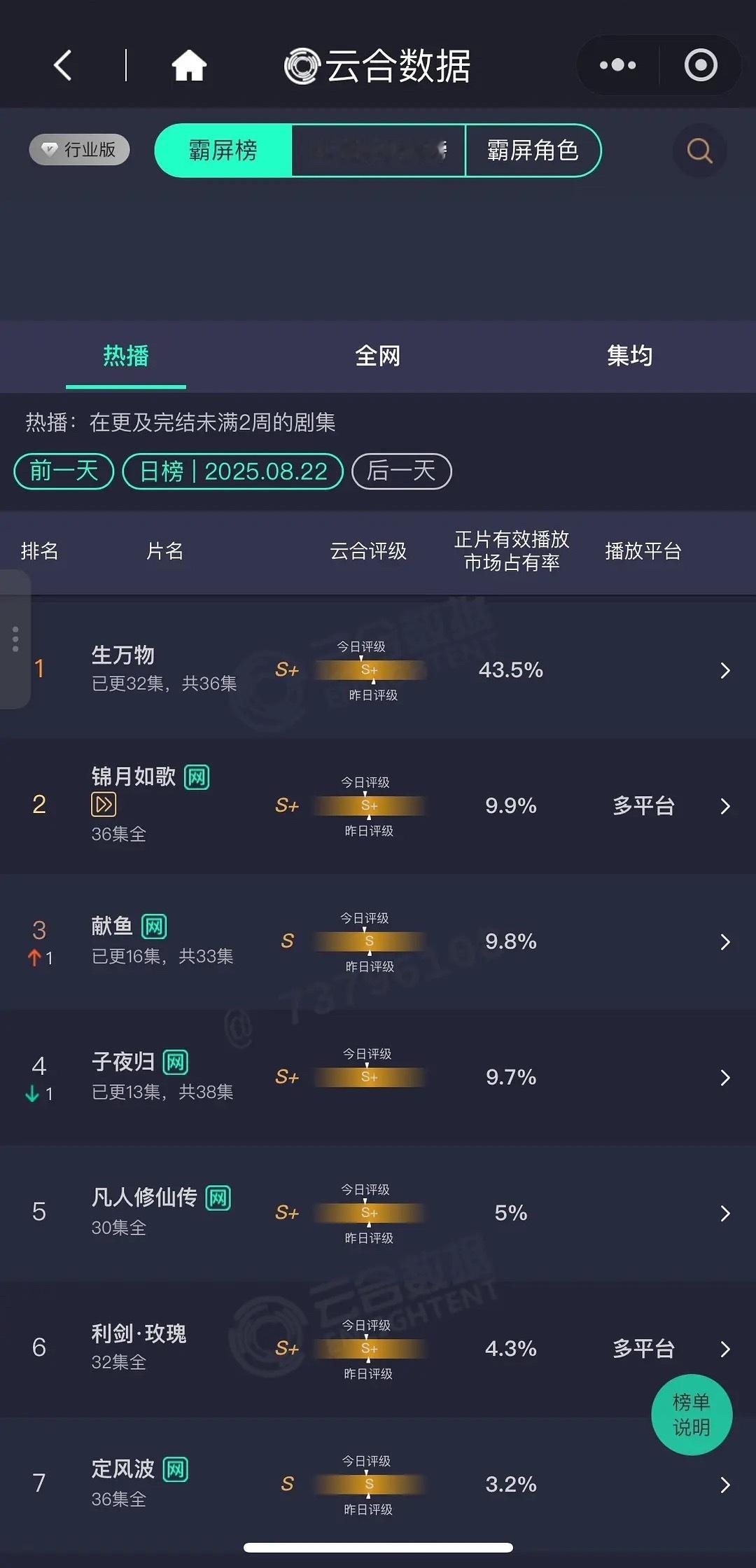 生万物22号云合占比43.5%，好牛。明天的数据能破45%吗？ ​​​