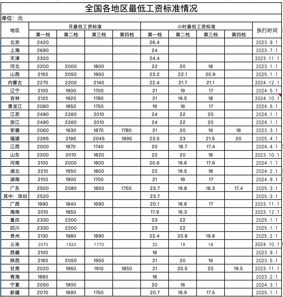 今天来给大家分享一张超有用的表格——全国各地区最低工资标准情况！💥

你猜怎么