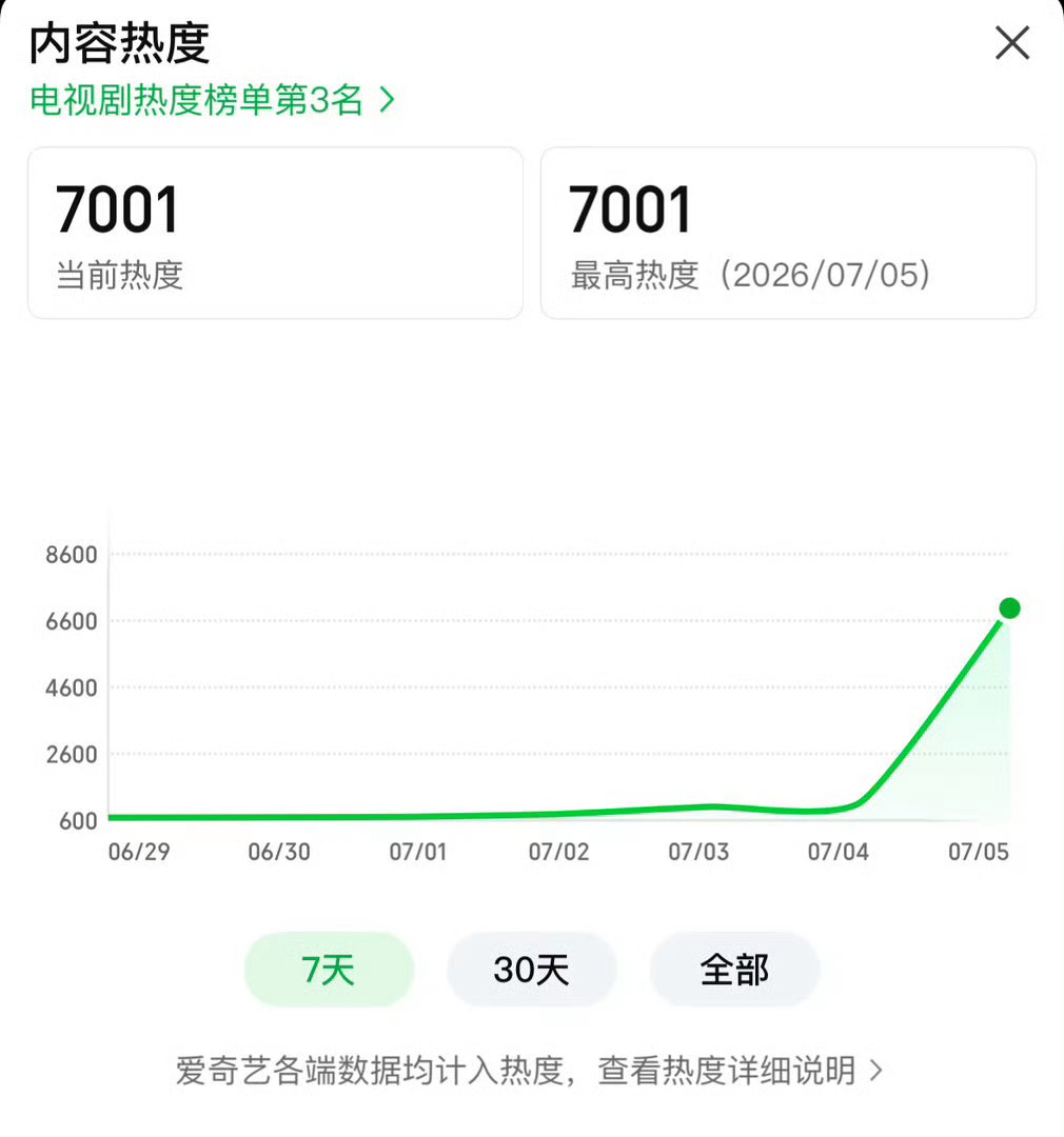 灿如繁星爱奇艺现偶首部热度破7000太牛了 