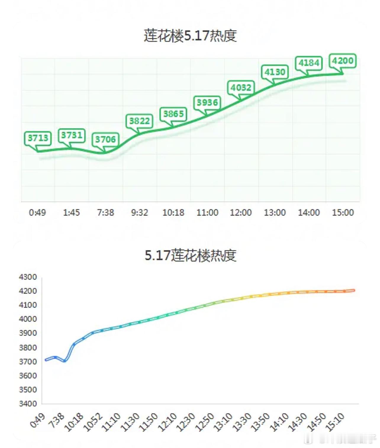 莲花楼23年的剧了，这长尾堪比甄嬛传 ​​​