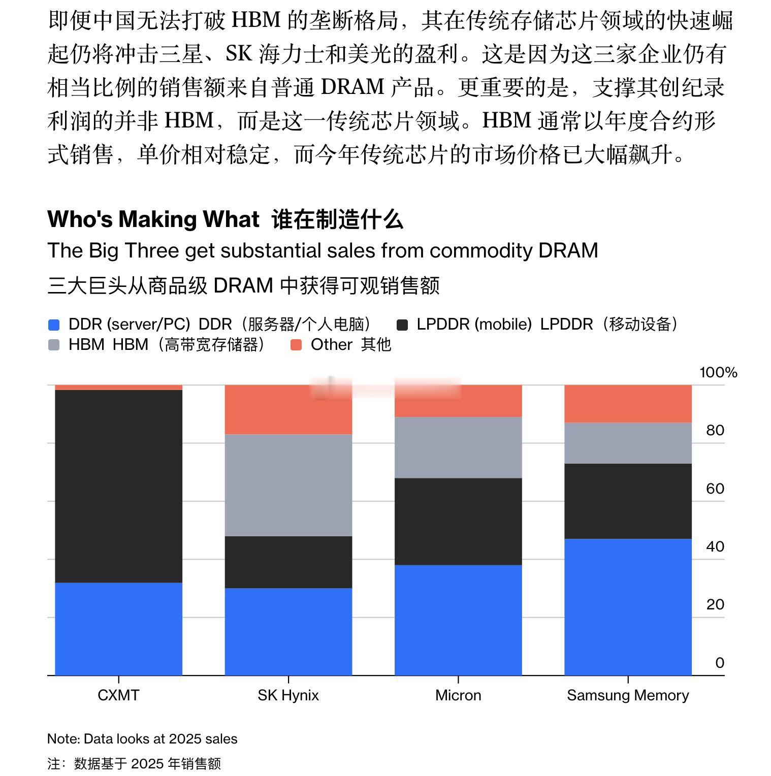 即使长鑫还无法规模化生产HBM，但是这也足够侵蚀三星、海力士、美光在消费级DRA
