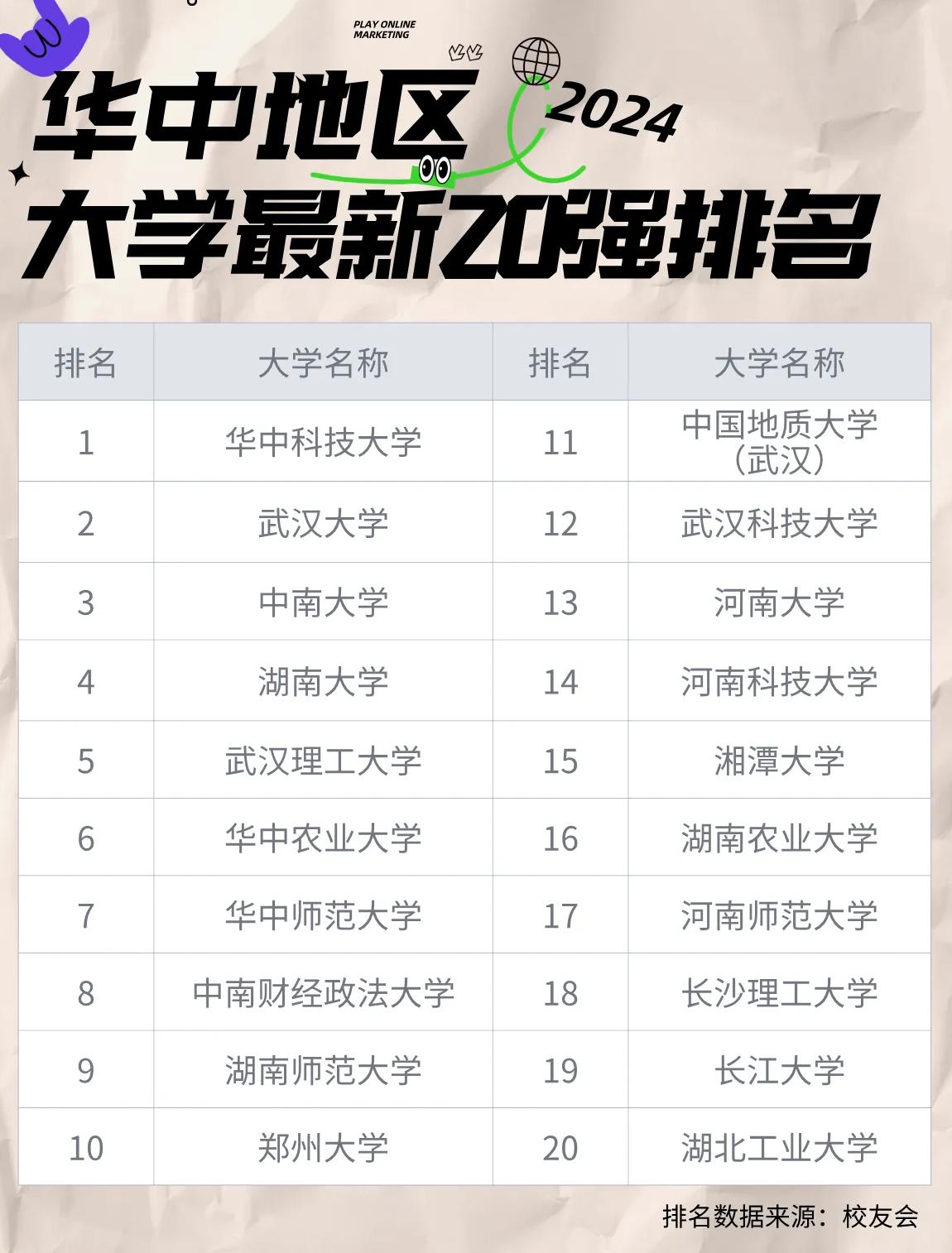 华中地区2024年大学最新20强排名
        （2024年8月23日收集