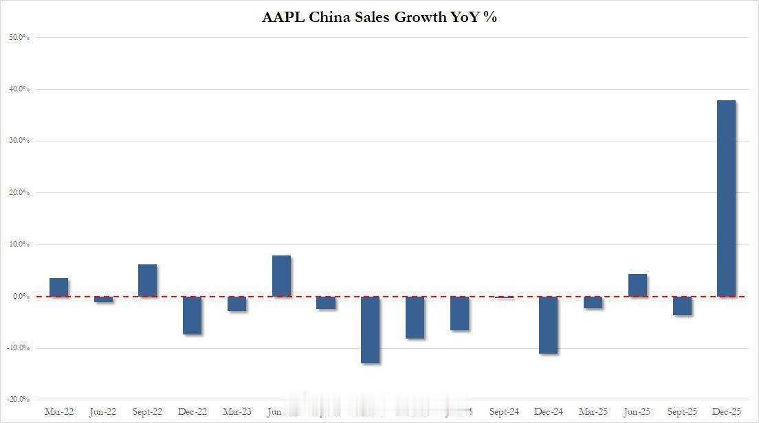 苹果季报创历史新高。在截至12月27日的FY26Q1财季（2025年四季度），营