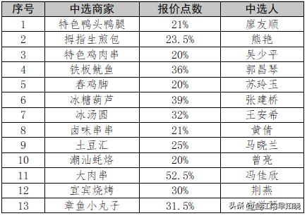 宜宾合江门招商，下浮52.5个点，意思是你吃的大肉串10元，其中5.25元，是翠