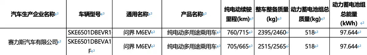 【最高纯电续航 760km，鸿蒙智行问界 M6 续航信息出炉】工信部最新发布的《