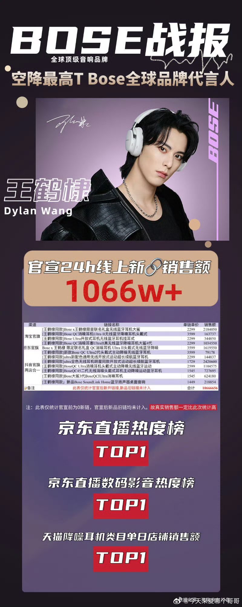 王鹤棣bose，仅线上销售额突破1000万，全球代言人的顶级带货能力！[点赞] 