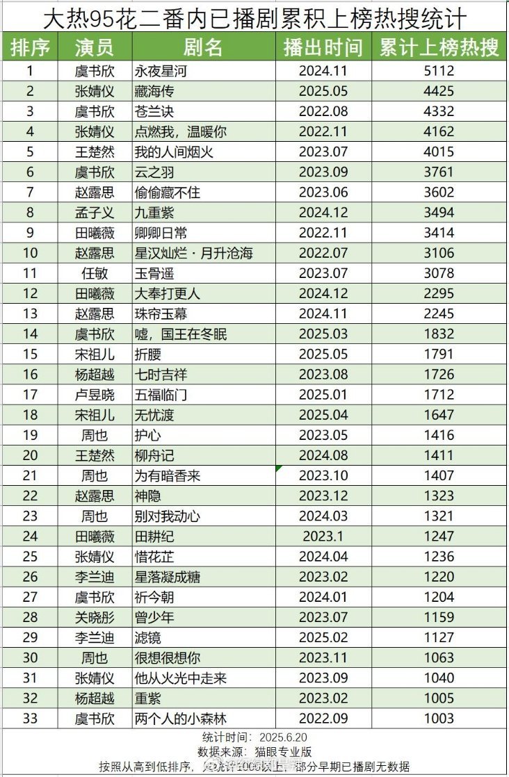 95花二番内已播剧累积上榜热搜统计 ​​​
