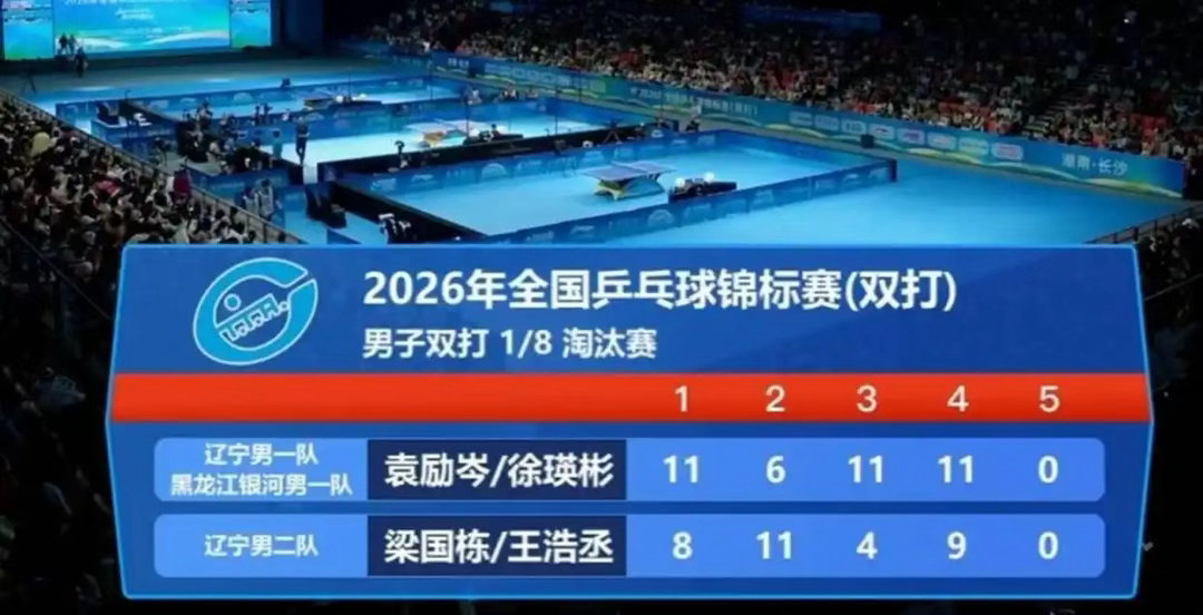 周恺周锦泉晋级男双8强周恺/周锦泉组合在全国乒乓球锦标赛男双1/8决赛中以3-1