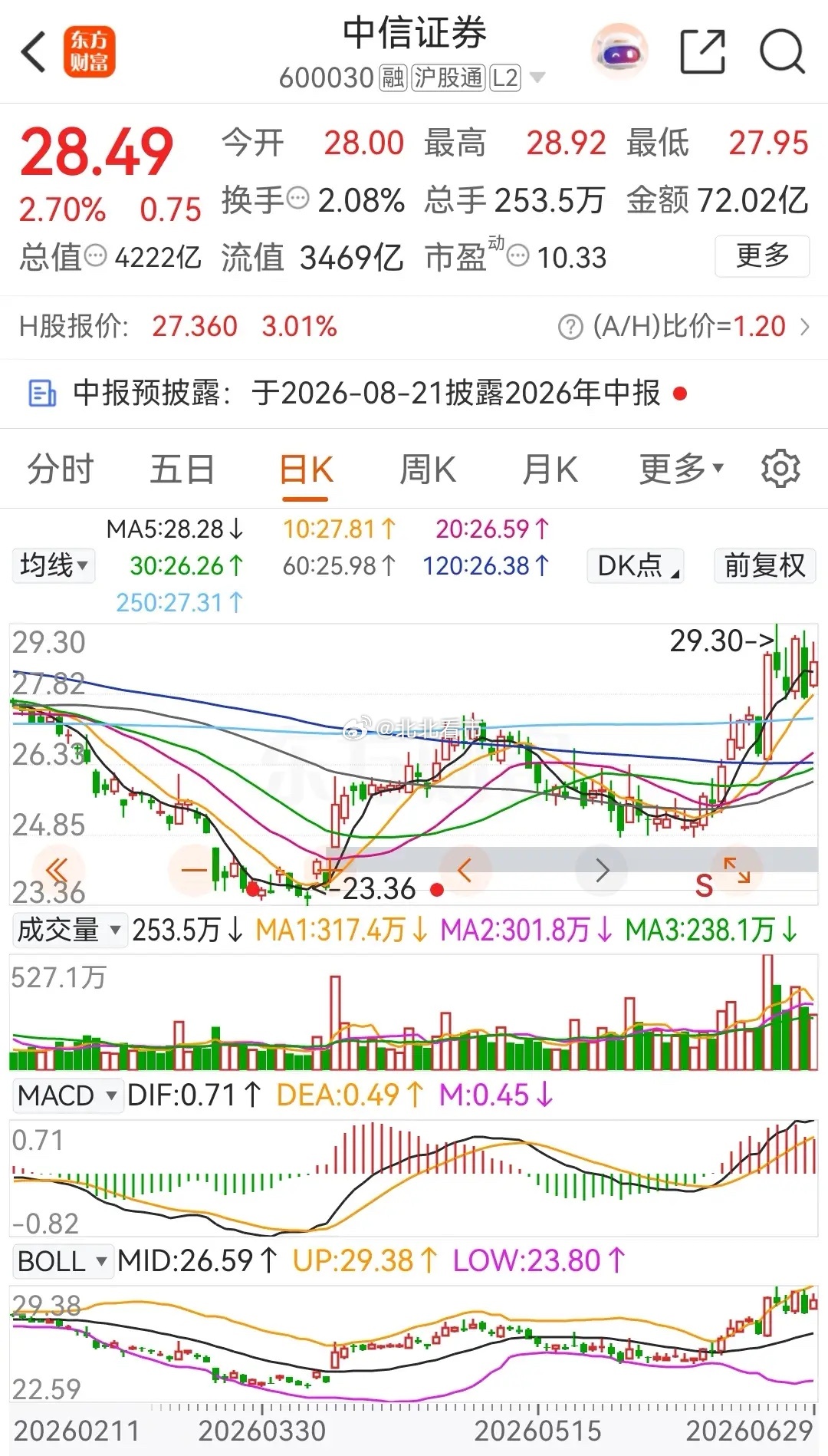 中信证券高开冲高后横盘震荡，收盘时上涨了2.70%，收盘报价为28.49元。随着