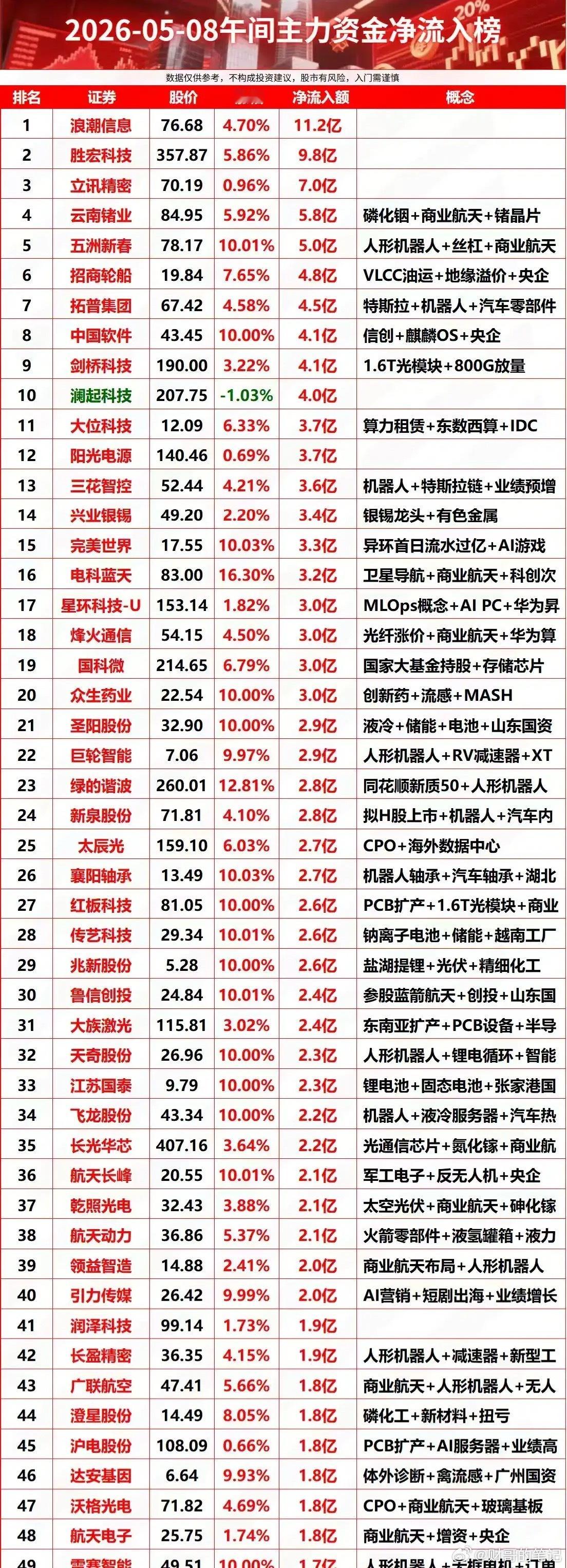 午间资金抢筹榜深度解读：科技主线火力全开，多赛道龙头获重金押注！今日市场主线清晰