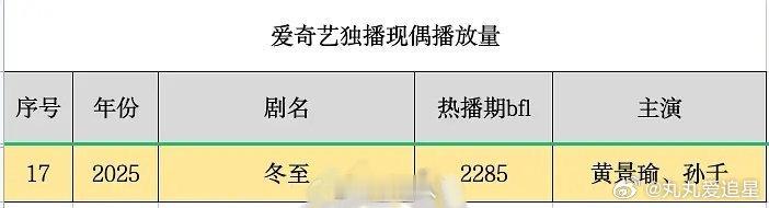 黄景瑜现偶成绩 事业粉们，看咱哥这现偶成绩，是不是觉得特别骄傲？每次他的作品一出