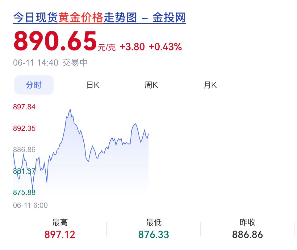 金条克价从1600跌到970 最近黄金价格持续下坡，不过应该还可以再下。就是，前