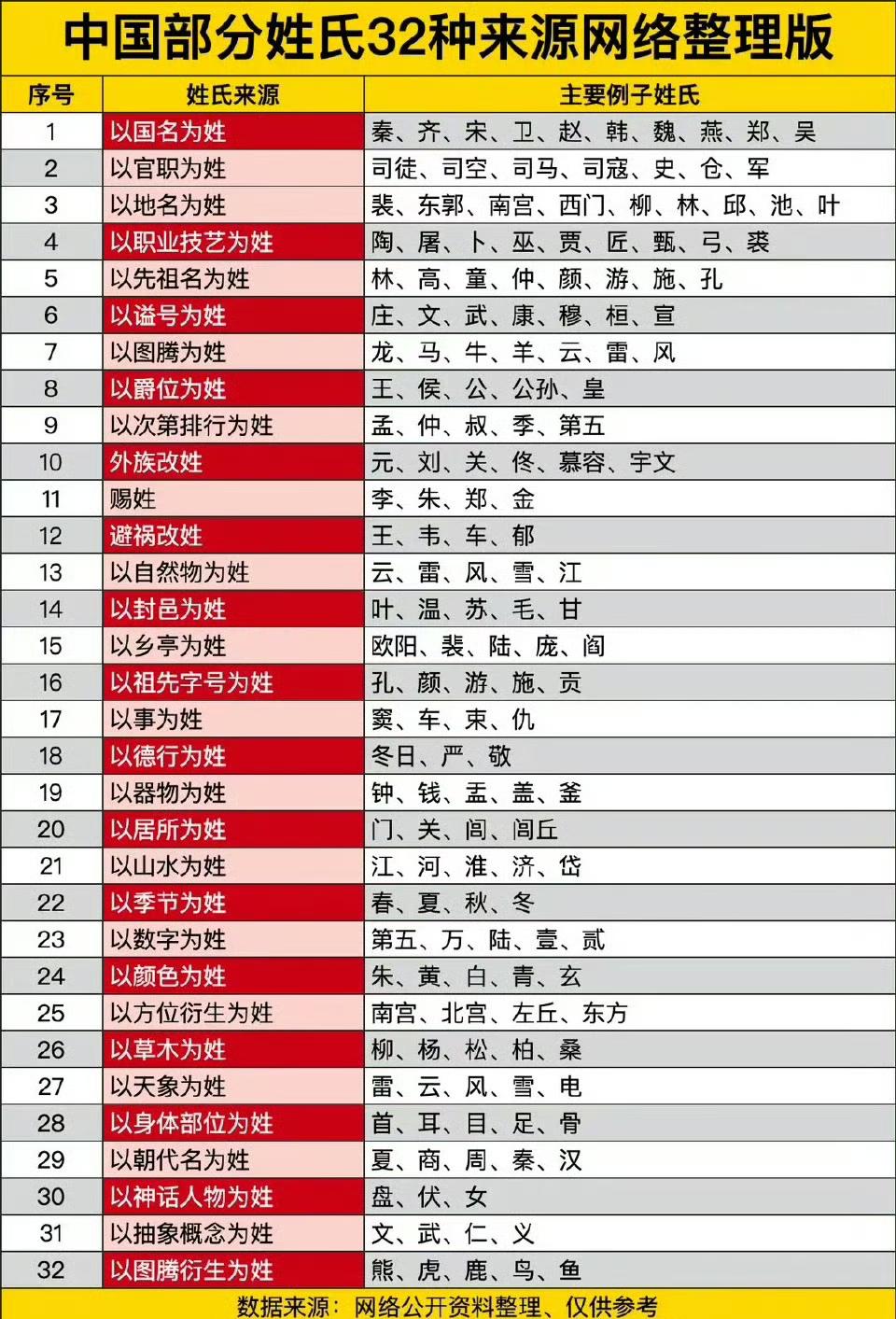 中国部分姓氏32种来源网络整理版。
