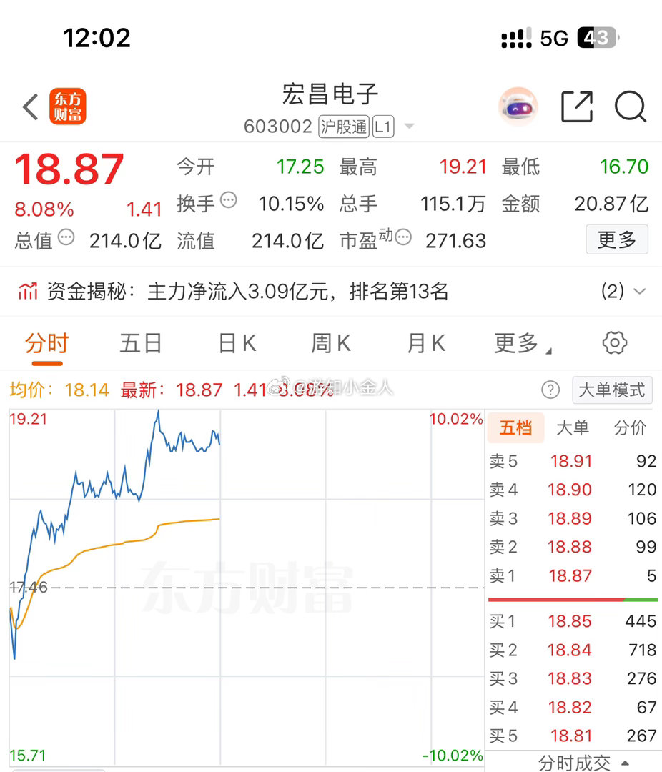 宏昌电子 sh603002[股票] 牛不牛？你们说了算 ​​​