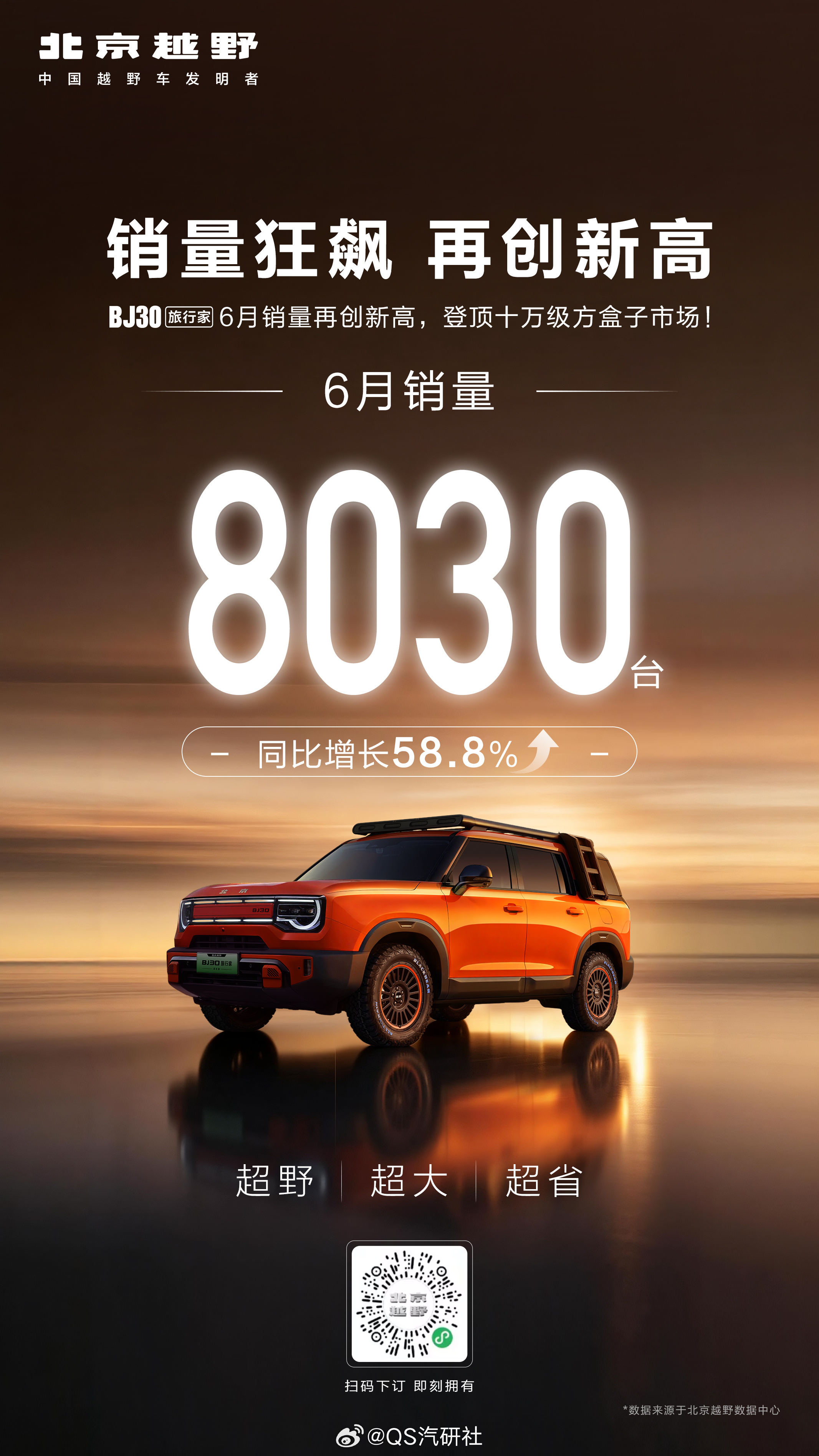 销量狂飙 再创新高!BJ30旅行家6月销售8030台同比增长58.8%荣膺十万级