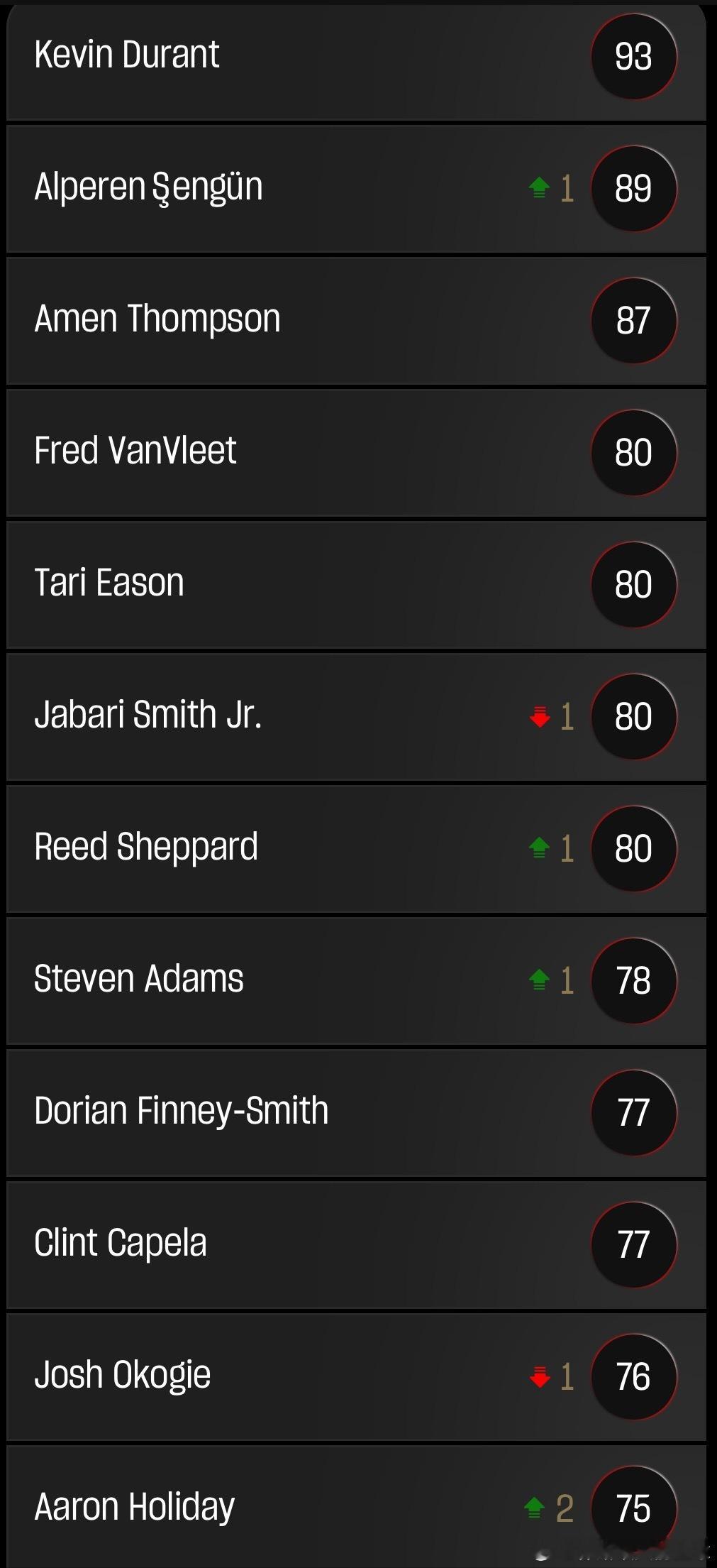 NBA2K官方更新了火箭各球员能力值列📊1.  凯文·杜兰特 - 932.  