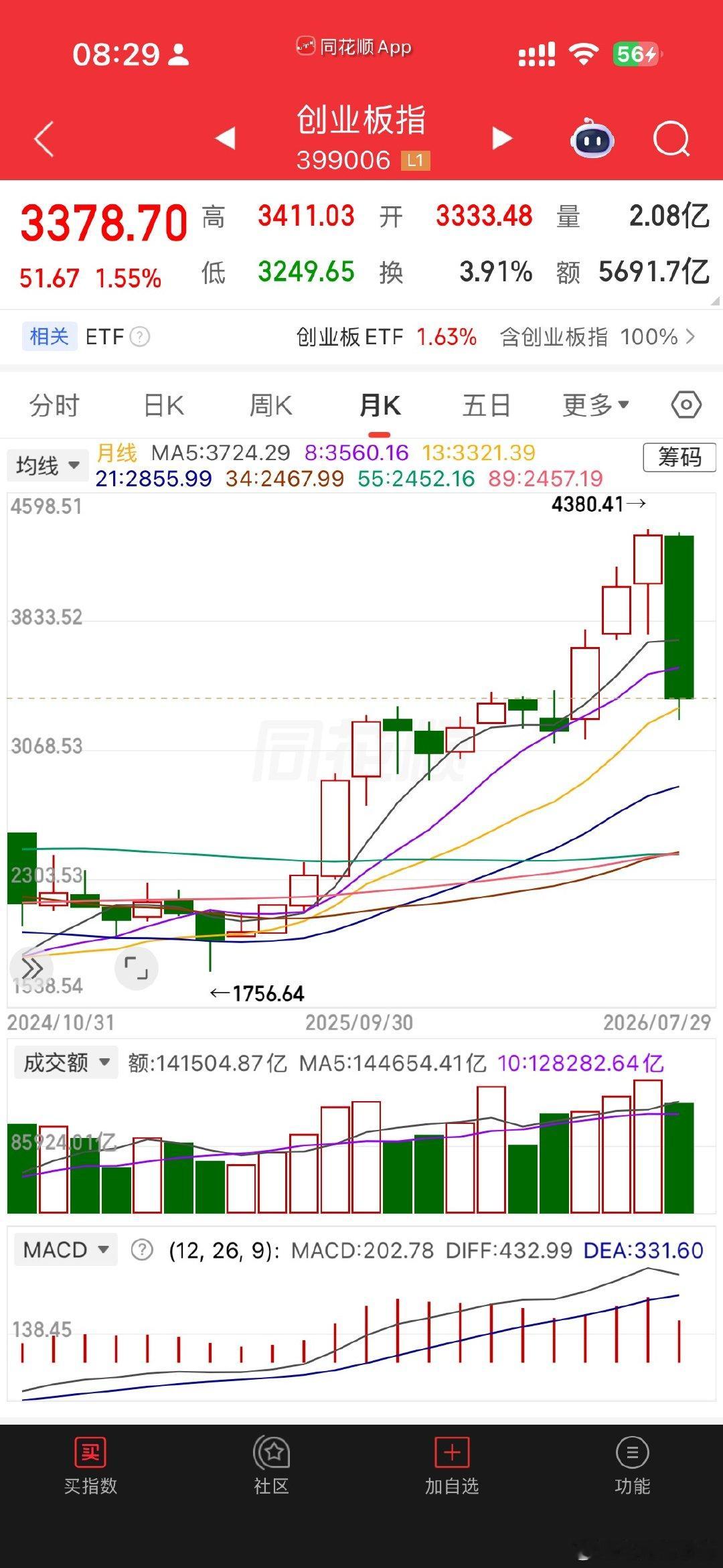 今天、明天收月线。关注大盘及个股的收线情况。不过大方向已定，就算月末两天红盘也没