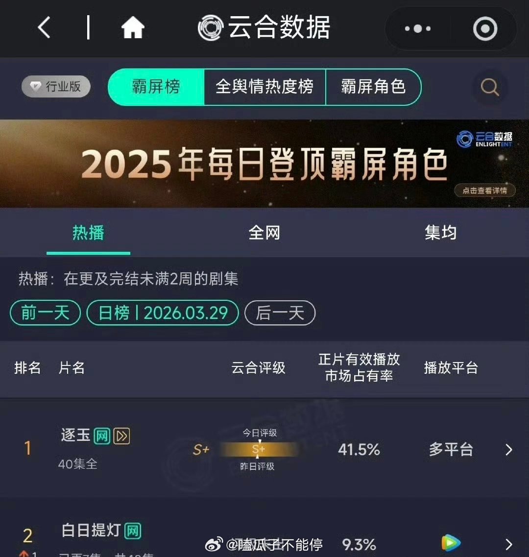 迪丽热巴 陈飞宇白日提灯次日云合9.3%，预估播放量2000w➕ 